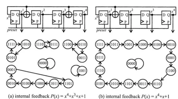 Figure 1.9 : les deux types de TPG non primitive (a) et primitive(b).  