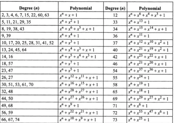 Tableau 1.2 : les polynômes primitifs de puissance 2 - 74 