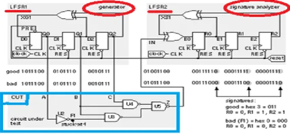 Figure 1.11 : exemple numérique de la technique BIST 