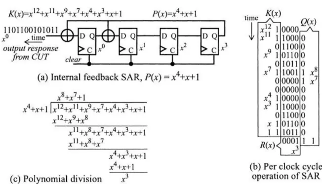 Figure 1.12 L’ORA fait la division polynomiale pour le circuit sain 