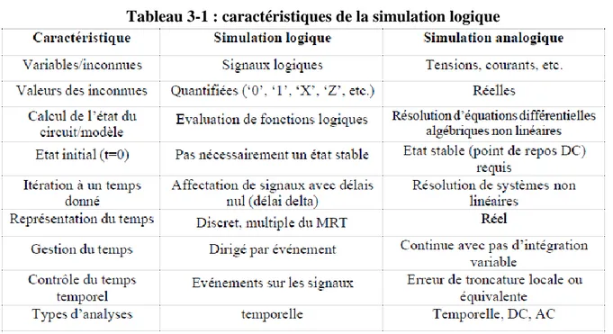 Tableau 3-1 : caractéristiques de la simulation logique 