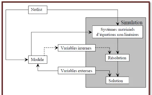 Fig. 3-2 : organigramme des différentes phases de résolutions d’un simulateur. 