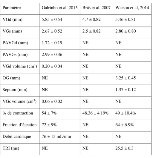 Figure 17. Valeurs échocardiographiques de référence chez le rat. 