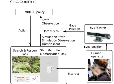 Fig. 3. MOMDP-based supervision architecture for the search and rescue scenario (from [20]).