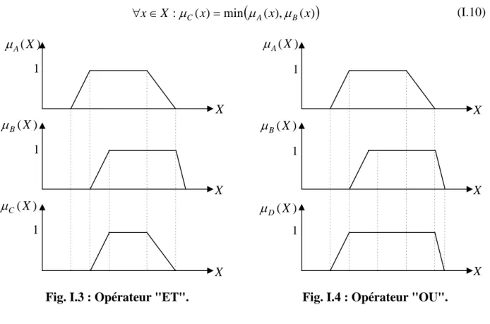 Fig. I.3 : Opérateur &#34;ET&#34;.  Fig. I.4 : Opérateur &#34;OU&#34;. )( XAA( X))( XB)( XCD( X))( XB111111X XXXXX