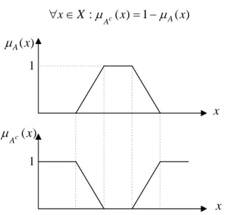 Fig. I.5 : Opérateur "NON". 