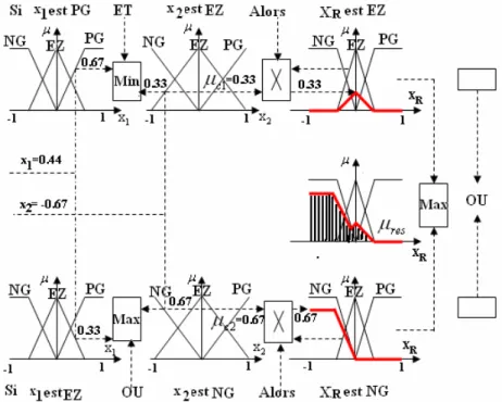 Fig. I.10 : Méthode d'inférence Max-Prod. 