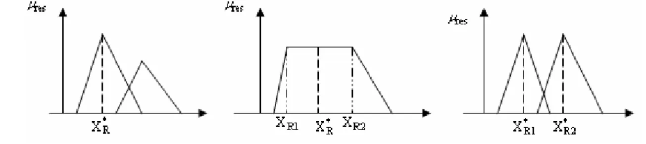 Fig. I.13 : Défuzzification par la valeur maximale 