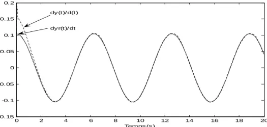 Fig. II.9 : Erreur de poursuite e 1 ( t ) .