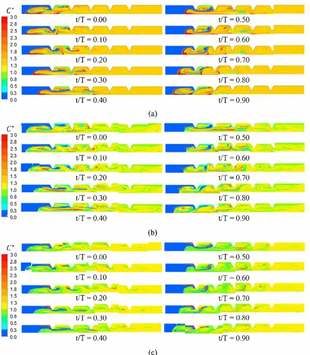 Fig. 10. Tracer patterns over a 0ow period ( T )  for Case 7  (Re ..,  6.f  2 Hz.  x.  5 mm ) : (a) Source 0, (b) Source 1, (c) Source 2