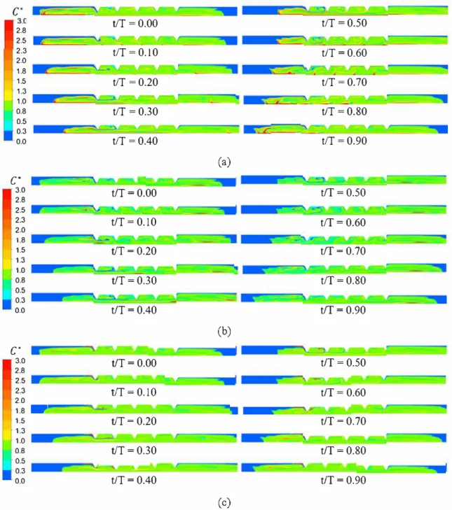 Fig. 11.  Tracer patterns over a 0ow period ( T )  for Case 8 (Re..,  6.f  2 Hz, x.  10  mm): {a) Source  0, {b) Source  1, {c) Source  2