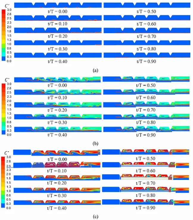 Fig. 5.  Elfect of source position on  tracer patterns over a Oow period(T) for Case 1 (Re ..,  27.f  1 Hz, x