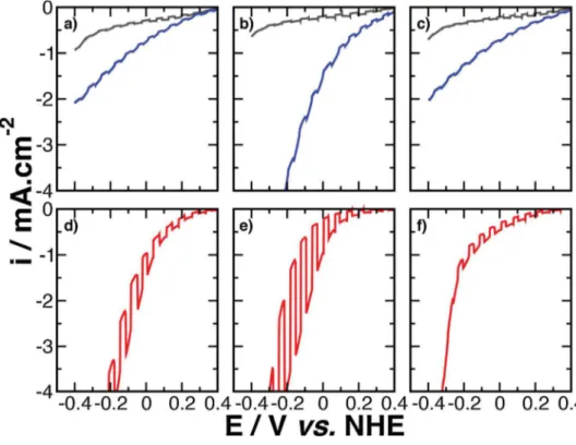 Fig. 2. Electrochemical and photo-electro- photo-electro-chemical characterization of thio-, oxo-thio- Mo complexes ﬁlms prepared at S/Mo = 5 and at various pH in H 2 SO 4 0.5 M