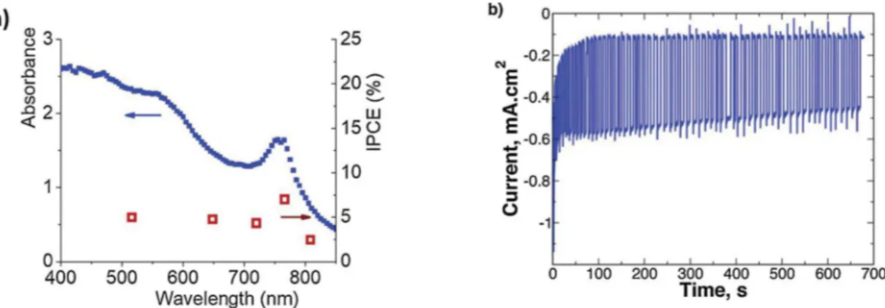 Fig. 5. Properties of co-catalyst coated WSe 2 photo-electrodes. a) Absorbance and IPCE spectra for WSe 2 photo-electrodes