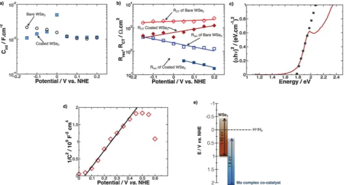 Fig. 6. Optical and photoelectrochemical properties of co catalyst -WSe 2 photoelectrodes