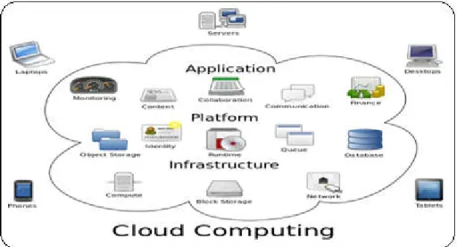 Figure  1-6Architecture du Cloud Computing[26]  1.5  Green Computing et les environnements intelligents 