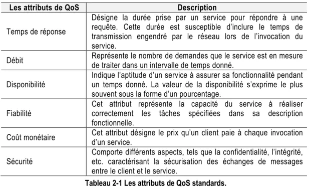 Tableau  2-1 Les attributs de QoS standards. 