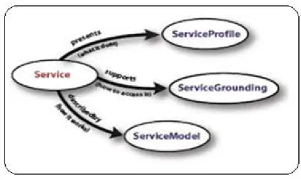 Figure  3-2Description de l’ontologie OWL-S  3.3.6  Bilan 