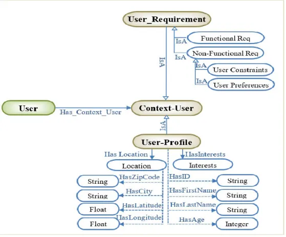 Figure  4-3Modèle sémantique du profil utilisateur. 