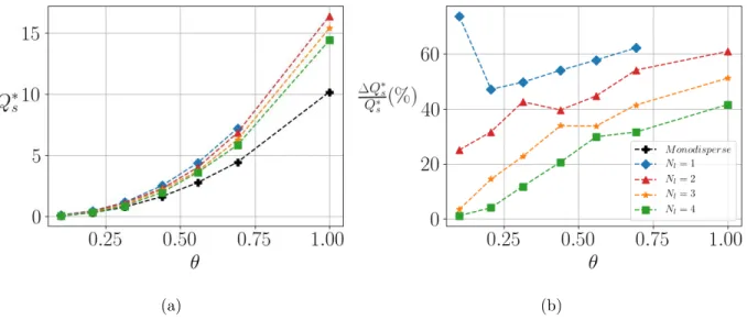 Figure 3: (a) Solid transport rate as a function of the Shields number for all simulations