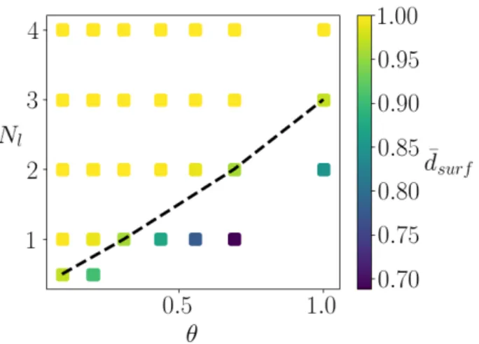 Figure 5: Mean surface diameter as a function of the Shields number and the large particle number of layers