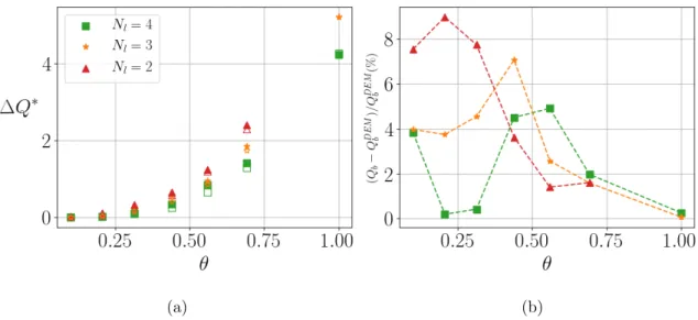 Figure 7: (a) Dimensionless additional transport measured in the DEM simulations (full symbols) and predicted by equation (23) (empty symbols), for different values of the Shields number and N l 