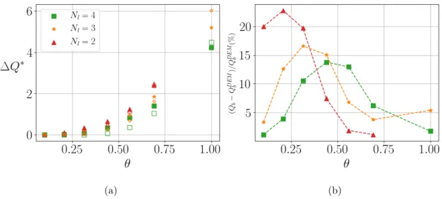 Figure 9: (a) Dimensionless additional transport in the bidisperse case obtained with the DEM simulations (full symbols) and computed with equation (29) (empty symbols), for different values of Shields number and N l 