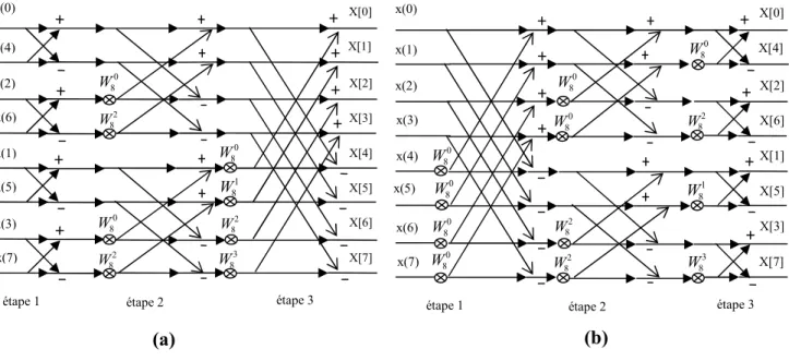 Figure I.1   Détail de calcul de la TFR-DIT pour un signal de 8 échantillons. 