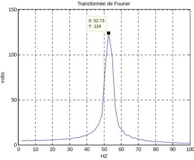 Fig. IV.6  Spectre par FFT. 