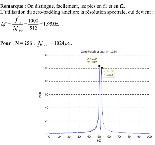 Fig. IV.8  Spectre par zero-padding. 