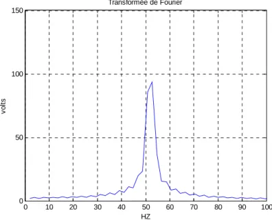 Fig. IV.9  Spectre par FFT. 
