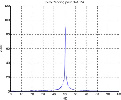 Fig. IV.11  Spectre par zero-padding 