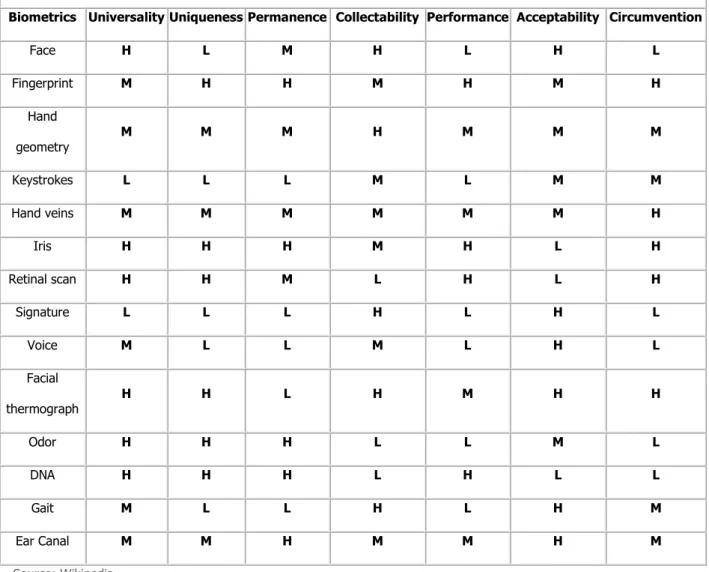 Tableau 1. Comparaison des Technologies Biométriques 