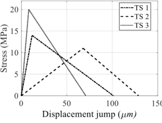 Figure 2: Three bilinear TSL. 