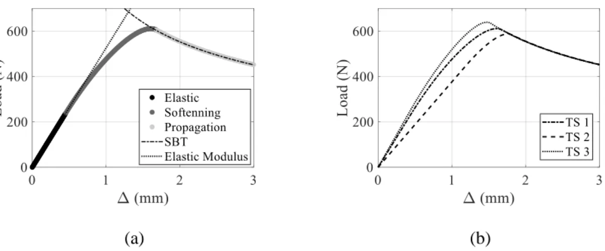 Figure 3: Load-displacement curves: (a) Division of the P(Δ) curve according to the TSL 