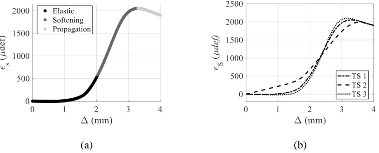 Figure 5: Gauges deformation function of the opening at loading point: (a) Division of the 