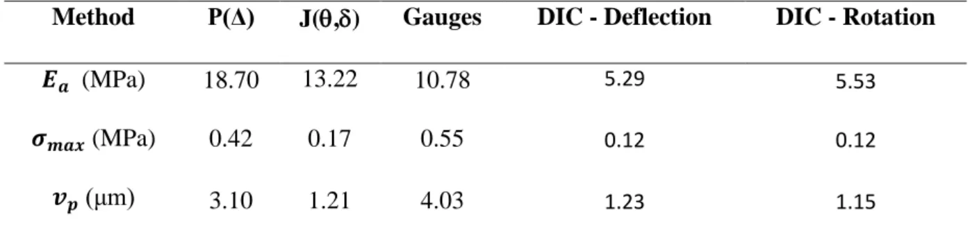 Table 4: 95% confidence intervals comparison 