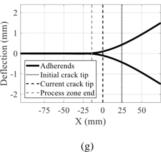 Figure 3: DCB specimen mechanical fields determined with the analytical model for a bilinear  softening traction-separation law, curves function of the overlap length  are given for a for  a  3mm-opening  at  loading  point:  (a)  Load-displacement  at  lo
