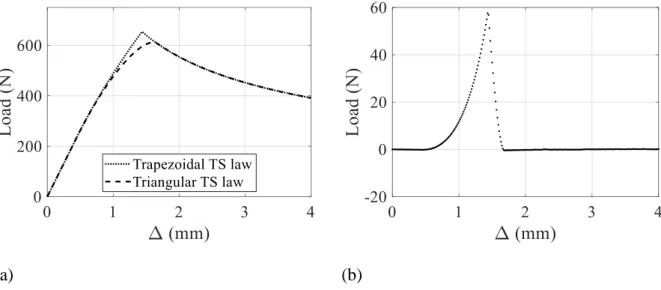 Figure 4: (a) Load-displacement curves for triangular and Trapezoidal CZM; (b) Residual  between the triangular and Trapezoidal CZM 