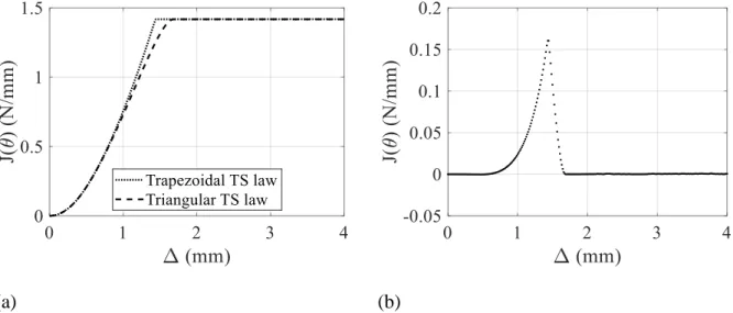 Figure 5: (a) Integral J function of the opening at loading point for triangular and Trapezoidal  CZM; (b) Residual between the triangular and Trapezoidal CZM 
