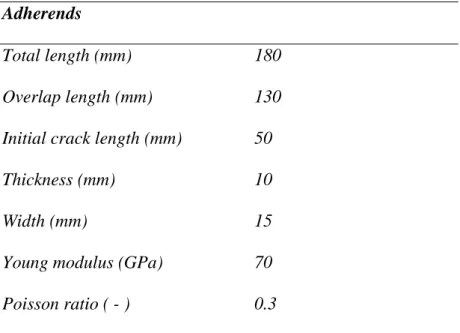 Table 2: DCB specimen geometric and material characteristics 