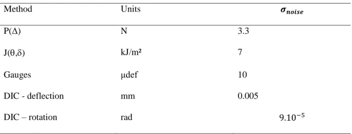 Table 4: Synthetic Noise normal distribution for each mechanical response 