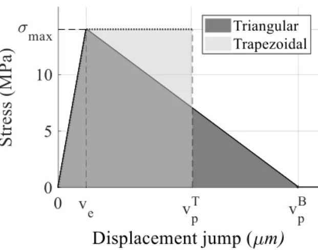 Figure 2: Nonlinear traction-separation law: bilinear softening and perfectly plastic 