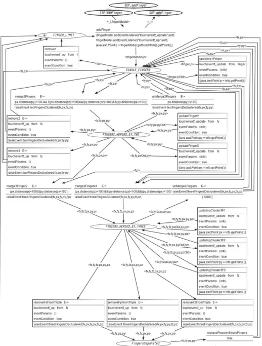 Fig. 4. ICO Model for the finger clustering interaction technique. 