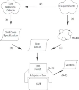 Fig. 1. The process of Model-Based-Testing (from [30]) 