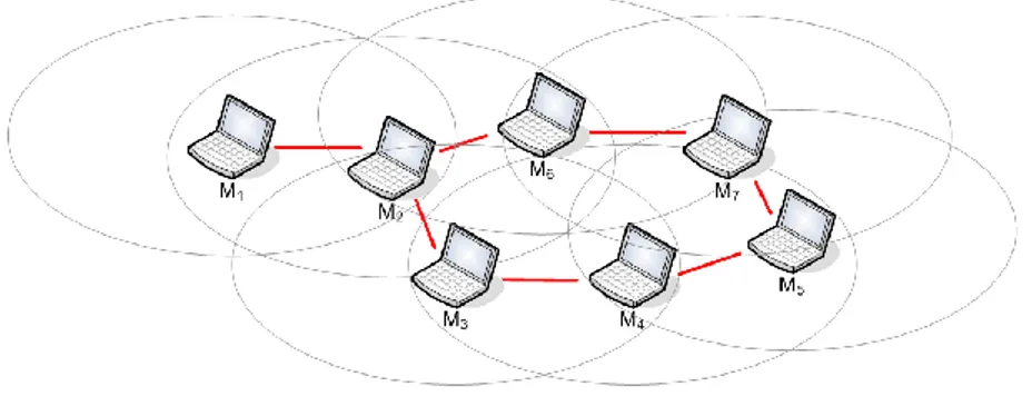 Fig. 1.3: Illustration d'un réseau Ad-Hoc  [4] 