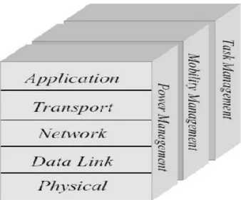 Fig. 1.7: couches protocolaires d'un réseau de capteurs sans-fil [17] 