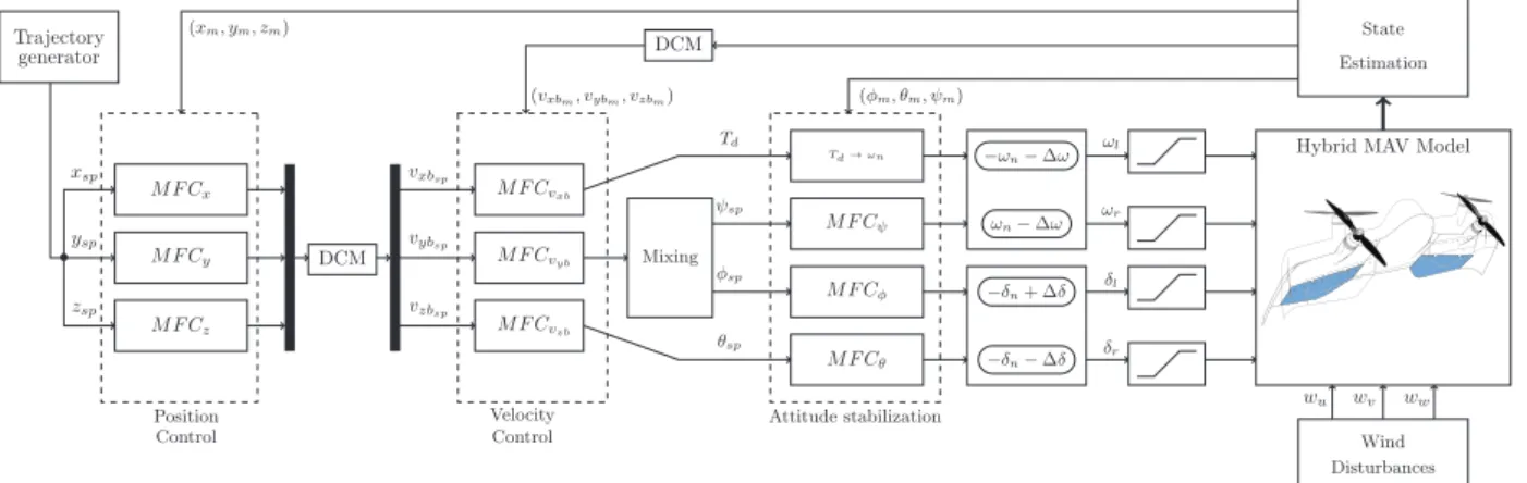 Figure 6. Cascaded MFC architecture designed for tailsitter MAVs. Position control blocks send desired velocities for the velocity control blocks that compute the necessary thrust value as well as the references for attitude stabilization control loop