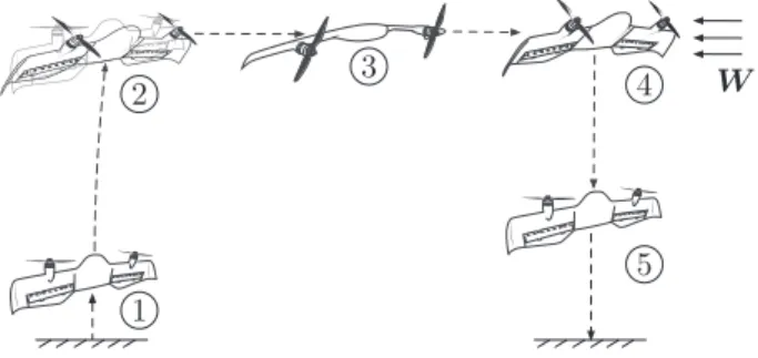 Figure 1. Typical flight phases of micro air vehicles with tran- tran-sitioning flight capabilities: 1 – Vertical take-off; 2 – Transition; 3 – Forward flight; 4 – Hover flight; 5 – Vertical landing