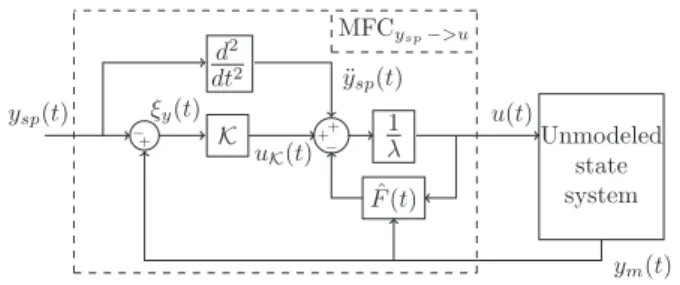 Figure 5. Overview of the model-free control schema.